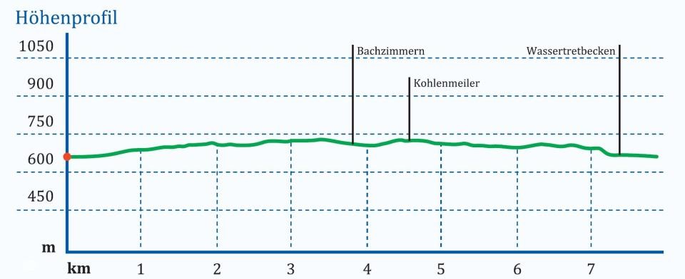 Hoehenprofil Tour 6