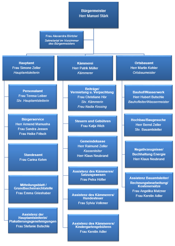 Organigramm Gemeinde Immendingen Stand 01.01.2026