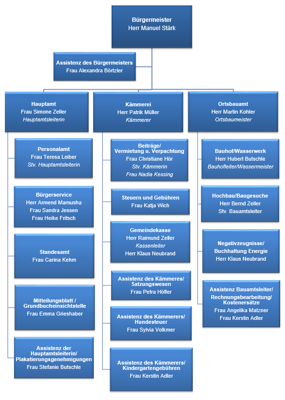 Organigramm Gemeinde Immendingen Stand 01.01.2026